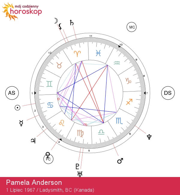 Pamela Anderson: Odkryj cechy gwiazdy znaku Raka!